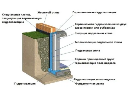 гідроізоляція льоху