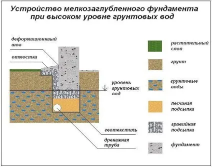 Глибина фундаменту під гараж - розрахунки і вибір типу підстави (типу) Глибина фундаменту під гараж - розрахунки і вибір типу підстави