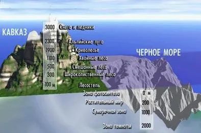 Гори і рівнини