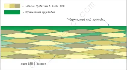 Грунтовка для двп вибір складу для чистової обробки (грунтовка для двп відео фото своїми руками) Грунтовка для двп вибір складу для чистової обробки