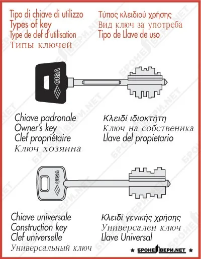 Інструкція по перекодуванні замків Чизай (cisa) (замка) Інструкція по перекодуванні замків Чизай (cisa)