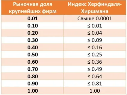 Індекс Херфіндаля-Хіршмана значення і методика розрахунку (влади антимонопольного комітету) Індекс Херфіндаля-Хіршмана значення і методика розрахунку