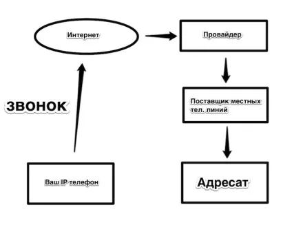 Інтернет ip телефонія