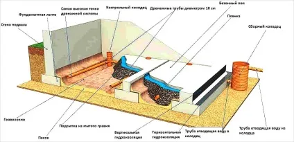 Як зробити дренаж в підвалі - дренаж підвалу (дренаж) Як зробити дренаж в підвалі - дренаж підвалу