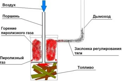 Як зробити буржуйку тривалого горіння своїми руками (горіння) Як зробити буржуйку тривалого горіння своїми руками