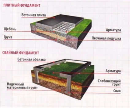 Як зробити фундамент під піч своїми руками (зробити) Як зробити фундамент під піч своїми руками