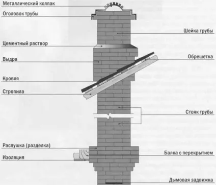 Як зробити димар для каміна - особливості установки, технологія монтажу, як підібрати діаметр і (каміна) Як зробити димар для каміна - особливості установки, технологія монтажу, як підібрати діаметр і