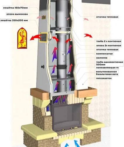 Як зробити димар для каміна - особливості установки, технологія монтажу, як підібрати діаметр і (каміна) Як зробити димар для каміна - особливості установки, технологія монтажу, як підібрати діаметр і