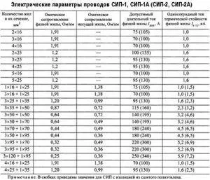 Care pentru a alege firul de vultur pentru a intra în casă