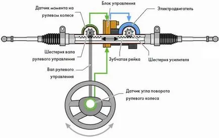 Mi jobb szervokormány - elektromos vagy hidraulikus