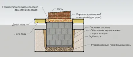 Hogyan építsünk egy kandalló