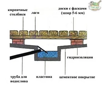 Як зробити традиційні проливні підлоги в російській лазні (проливні) Як зробити традиційні проливні підлоги в російській лазні