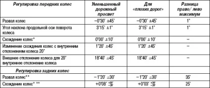 Як зробити розвал сходження на КамАЗі своїми руками (сходження) Як зробити розвал сходження на КамАЗі своїми руками