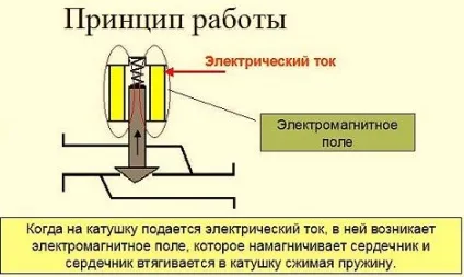Як зробити соленоїдний двигун