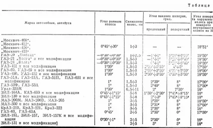 Як зробити розвал сходження на КамАЗі своїми руками (розвал) Як зробити розвал сходження на КамАЗі своїми руками