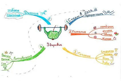 Як зробити ментальну карту