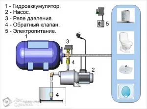 Как да се увеличи налягането на водата във водата