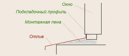 Как се инсталира технологията и процедурата за пластмасов прозорец прозорец инсталация, монтаж перваза на прозореца и пистите