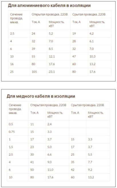 Как да изберем най кабел окабеляване в апартамента