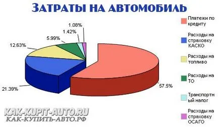 Cum de a alege un automobil accesibil pentru plan de cost a cheltuielilor auto și auto