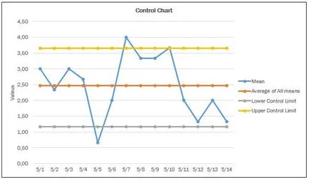 Как да се отличи диаграми контролна структура за SPC-карта - трикове и техники в Microsoft Excel