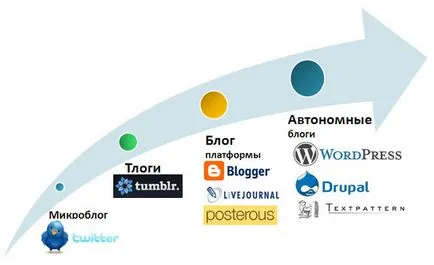 Hogyan válasszuk ki a platform egy blog