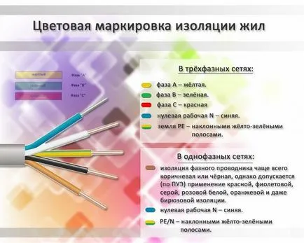 Как да изберем най кабел окабеляване в апартамента