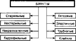 Класификация и характеристика на превръзки