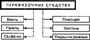 Класификация и характеристика на превръзки