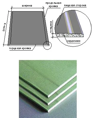 Clasificarea principalelor tipuri de gips-carton, și caracteristicile sale, gidproekt