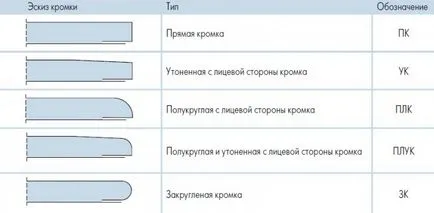 Класификацията на основните видове гипсокартон, и нейните характеристики, gidproekt