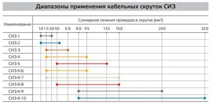 Cap SIZ усукване проводници - 8 вида, размера, селекция