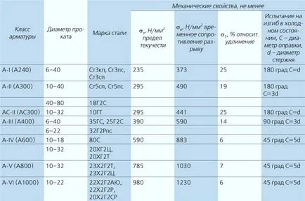 Minősítés - osztályok és típusú video mag épület rudak