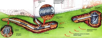 Як спорудити дренаж для відведення води від будинку (води) Як спорудити дренаж для відведення води від будинку