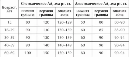 Як знизити тиск крові ефективно і надовго (надовго) Як знизити тиск крові ефективно і надовго