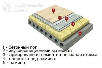 Як зробити звукоізоляцію підлоги в квартирі - способи звукоізоляції підлоги (квартирі) Як зробити звукоізоляцію підлоги в квартирі - способи звукоізоляції підлоги