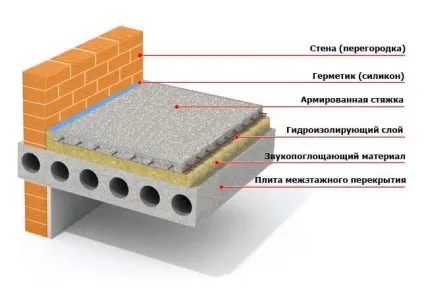 Як зробити звукоізоляцію підлоги
