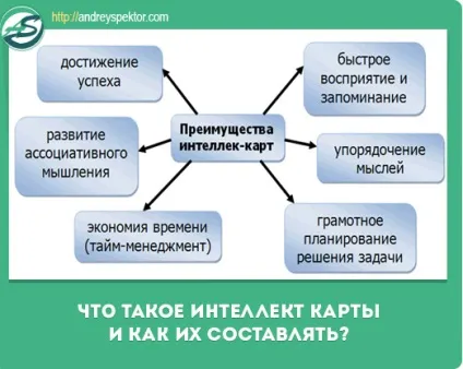 Як складати інтелектуальну карту сервіси та рекомендації (складати) Як складати інтелектуальну карту сервіси та рекомендації