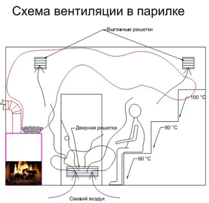 Як зробити витяжку в лазні як правильно зробити вентиляцію в парильні своїми руками, схема, монтаж