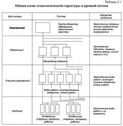 Metode de organizare a producției de construcție