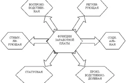 Нарахування заробітної плати