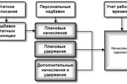 Нарахування заробітної плати