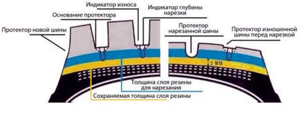 Рязане на протектора - нов живот на старата гума