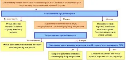 Не се зарежда скутер батерия - премахване на щети