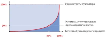 Як переконати генерального директора, що бухгалтерія не дарма отримує зарплату (продуктів які виготовляє) Як переконати генерального директора, що бухгалтерія не дарма отримує зарплату