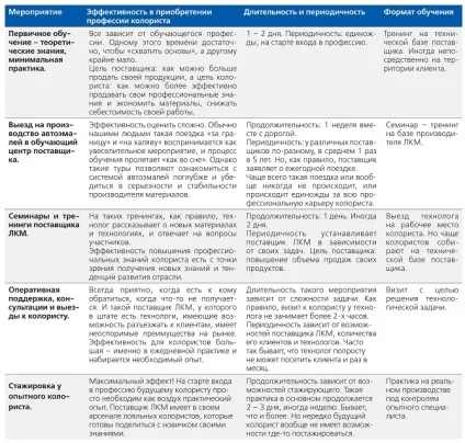 Як стати колористом новий формат