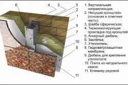 Облицовъчни изкуствен камък цокълни професионалисти материал довършителни процес (снимка)