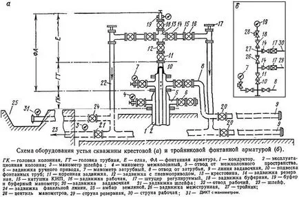 Wellhead оборудване