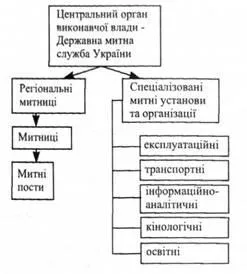 Организация на митническите служби на Украйна, органите на митническата служба и техните функции