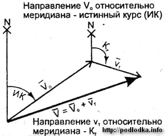 Determinarea distanței parcurse de vehicul